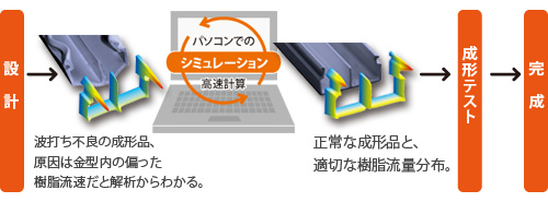 押出成形シミュレーション